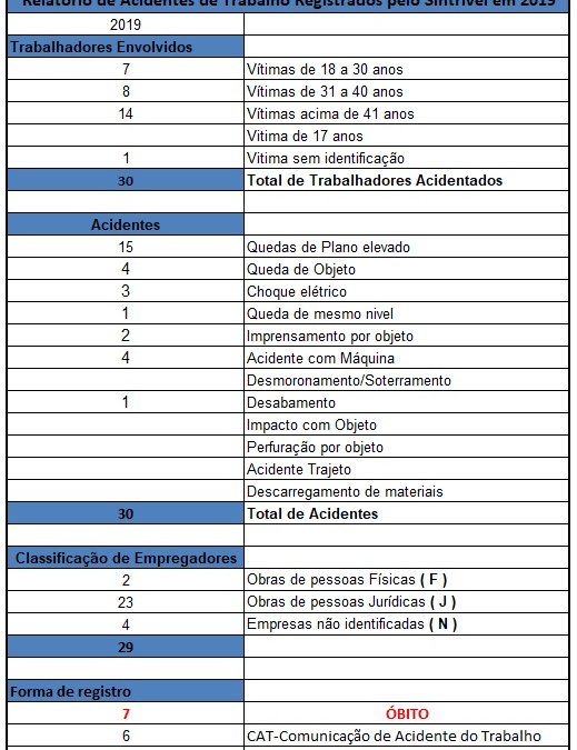 ACIDENTES DE TRABALHO – 2019