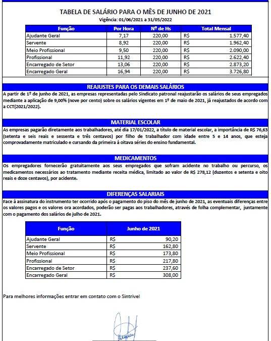 TABELA SALARIAL 2021/2022 – MÁRMORES E GRANITOS X SIMAGRAN