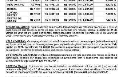 TABELA SALARIAL 2024/2025 – CONSTRUÇÃO CIVIL X SINDUSCON OESTE