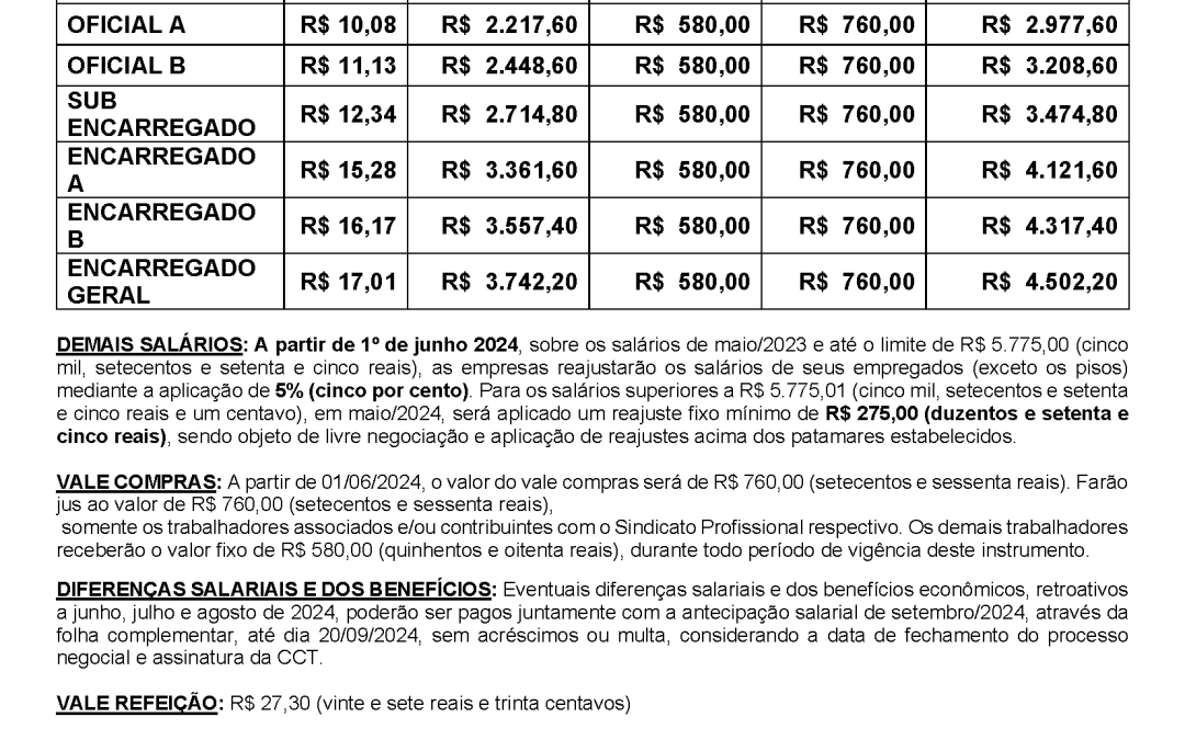 TABELA SALARIAL 2024/2025 – INSTALAÇÕES ELÉTRICAS X SINELTEPAR