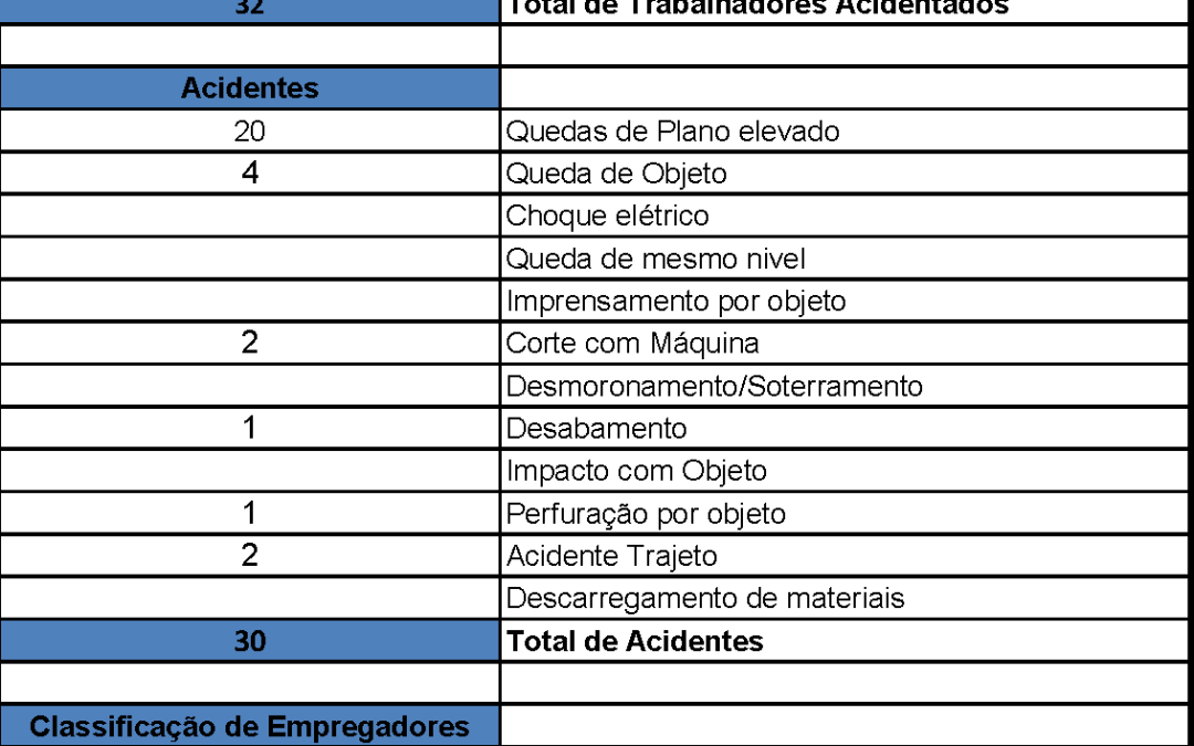 ACIDENTES DE TRABALHO – 2024